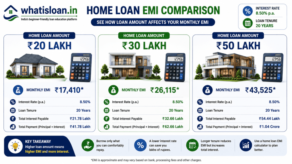Home Loan EMI Comparison